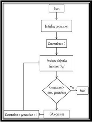 Architecture-of-Genetic-Algorithm