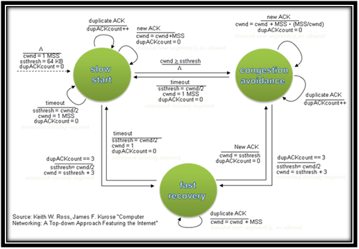 Architecture-of-TCP-Congestion-Control