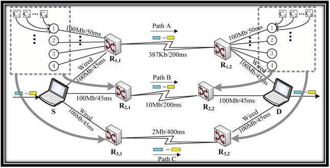 Architecture of EvalVid in NS2 Wireless Hetero Network